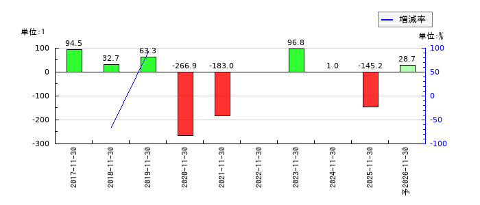 クックビズのEPS(一株当たりの利益)推移