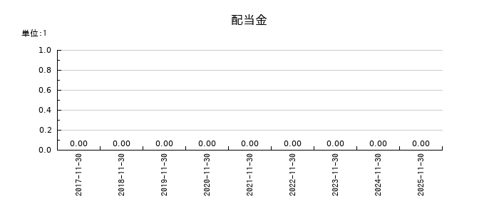 クックビズの年間配当金推移