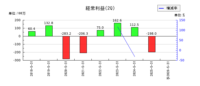 クックビズの第2四半期の経常利益推移