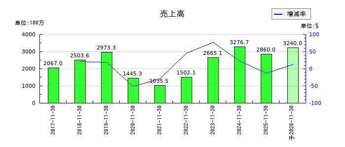 クックビズの通期の売上高推移