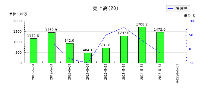 クックビズの第2四半期の売上高推移