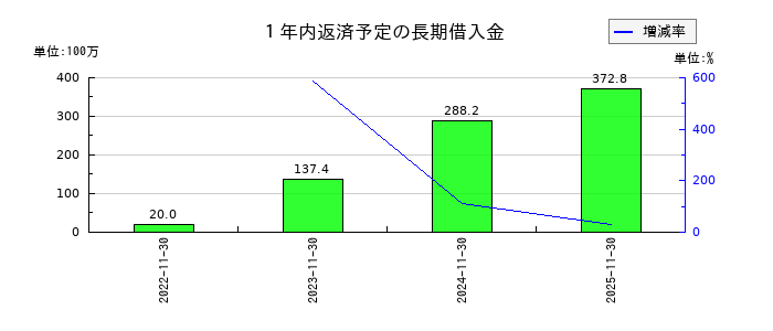 クックビズの１年内返済予定の長期借入金の推移