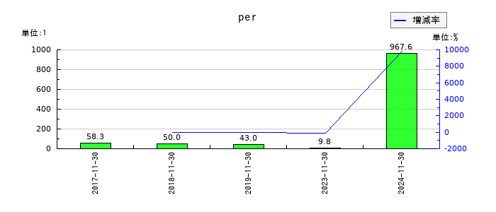 クックビズのperの推移
