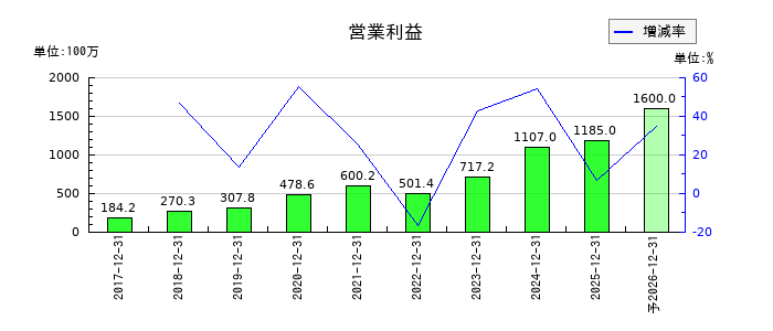 エル・ティー・エス（LTS）の通期の営業利益推移