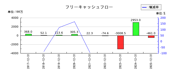 エル・ティー・エス（LTS）のフリーキャッシュフロー推移