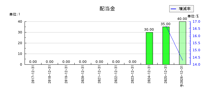 エル・ティー・エス（LTS）の年間配当金推移
