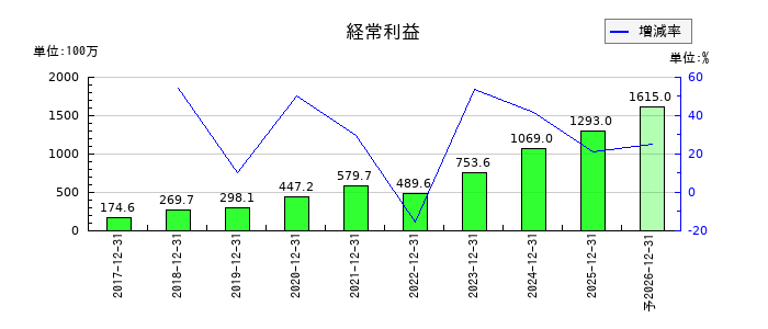 エル・ティー・エス（LTS）の通期の経常利益推移