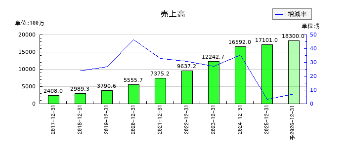 エル・ティー・エス（LTS）の通期の売上高推移