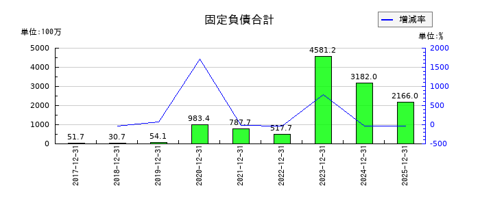 エル・ティー・エス（LTS）の固定負債合計の推移