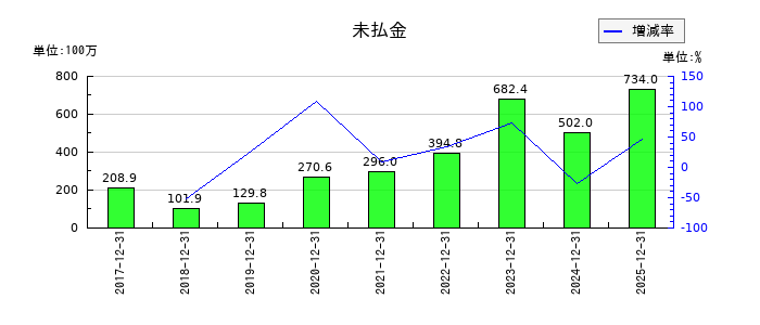 エル・ティー・エス（LTS）の未払金の推移