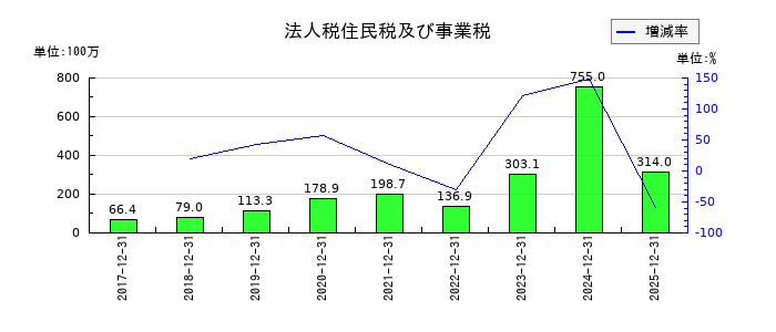 エル・ティー・エス（LTS）の法人税住民税及び事業税の推移