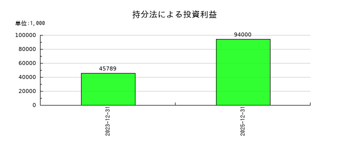 エル・ティー・エス（LTS）の営業外費用合計の推移