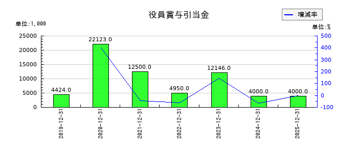 エル・ティー・エス（LTS）の役員賞与引当金の推移