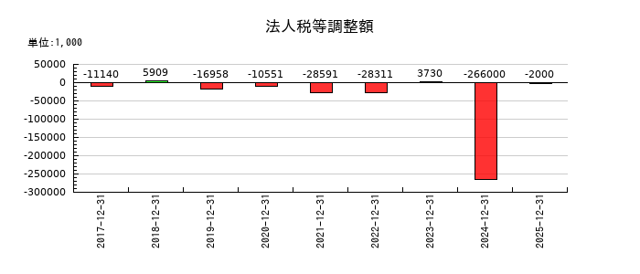 エル・ティー・エス（LTS）の法人税等調整額の推移