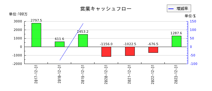 HANATOUR JAPANの営業キャッシュフロー推移