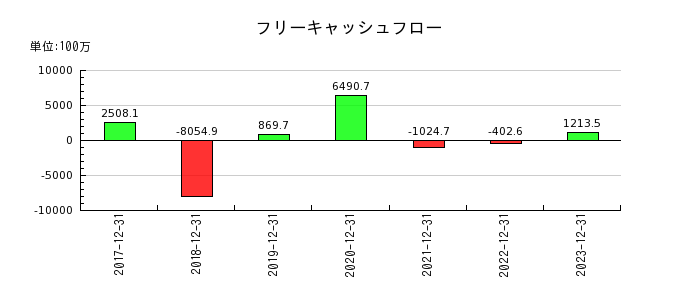 HANATOUR JAPANのフリーキャッシュフロー推移