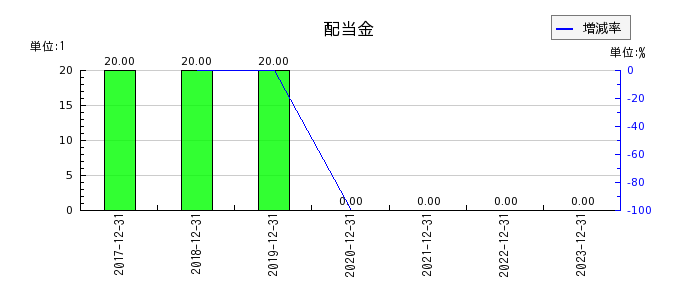 HANATOUR JAPANの年間配当金推移