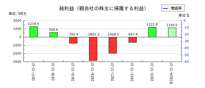 HANATOUR JAPANの通期の純利益推移