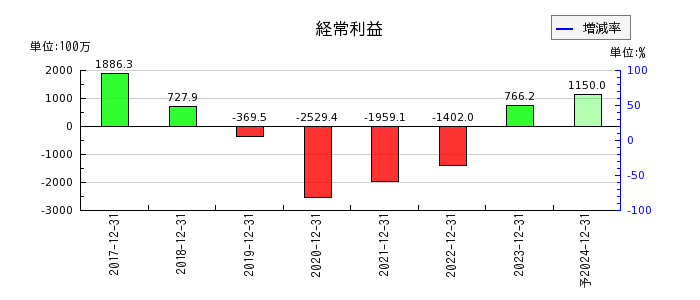 HANATOUR JAPANの通期の経常利益推移