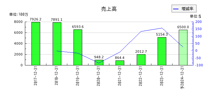 HANATOUR JAPANの通期の売上高推移