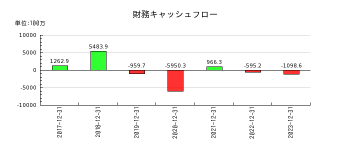HANATOUR JAPANの財務キャッシュフロー推移