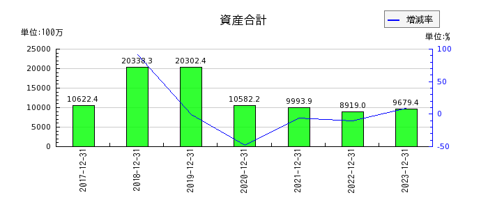 HANATOUR JAPANの資産合計の推移