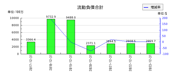 HANATOUR JAPANの流動負債合計の推移
