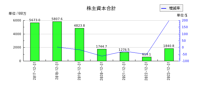 HANATOUR JAPANの株主資本合計の推移