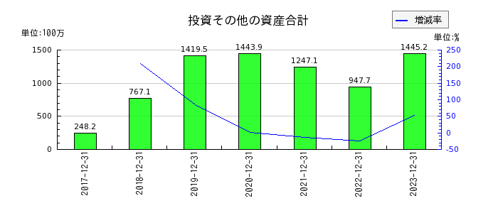 HANATOUR JAPANの投資その他の資産合計の推移