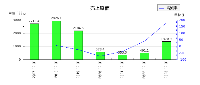 HANATOUR JAPANの売上原価の推移