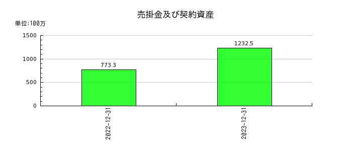 HANATOUR JAPANの売掛金及び契約資産の推移