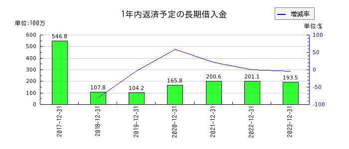 HANATOUR JAPANの1年内返済予定の長期借入金の推移