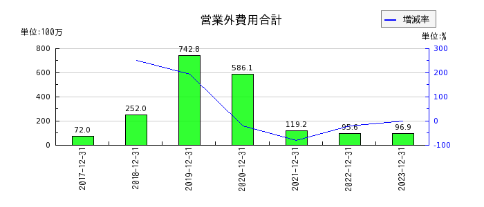 HANATOUR JAPANの営業外費用合計の推移