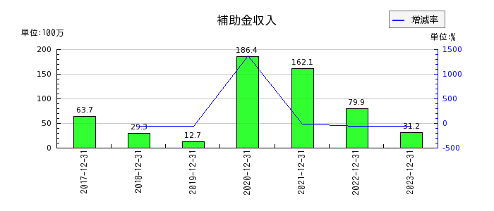 HANATOUR JAPANの補助金収入の推移