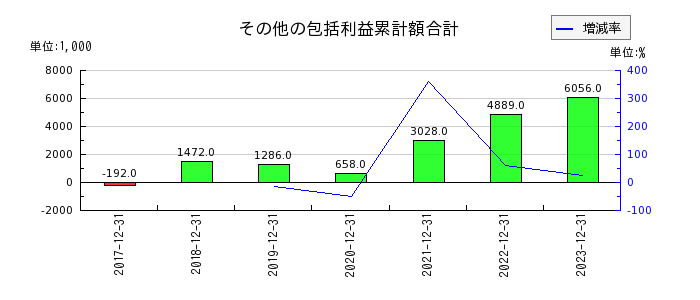 HANATOUR JAPANのその他の包括利益累計額合計の推移