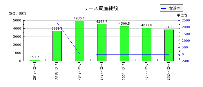 HANATOUR JAPANのリース資産純額の推移