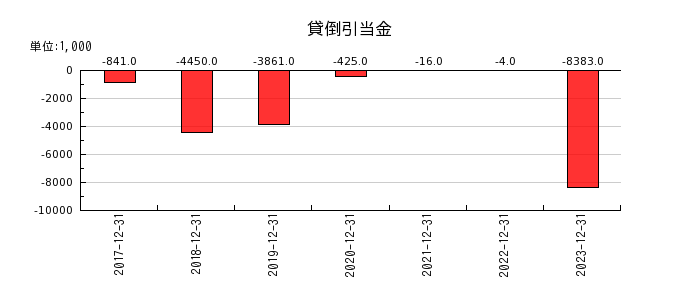 HANATOUR JAPANの貸倒引当金の推移