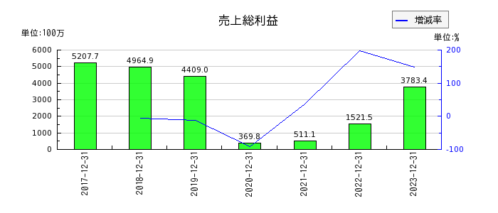 HANATOUR JAPANの売上総利益の推移