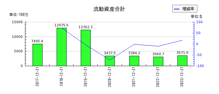 HANATOUR JAPANの流動資産合計の推移