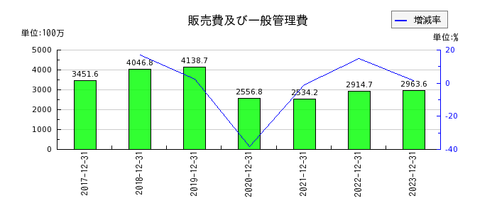 HANATOUR JAPANの販売費及び一般管理費の推移