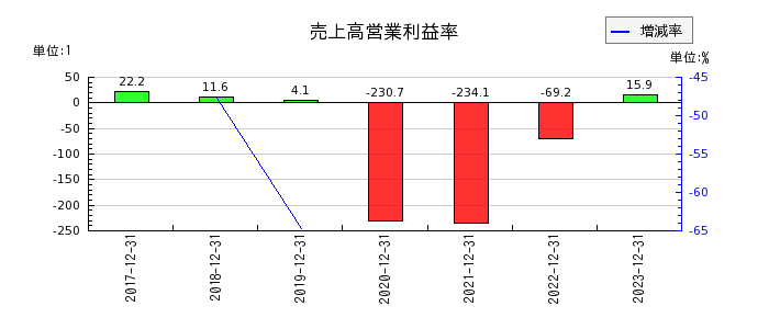 HANATOUR JAPANの売上高営業利益率の推移