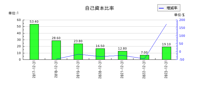 HANATOUR JAPANの自己資本比率の推移