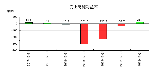 HANATOUR JAPANの売上高純利益率の推移