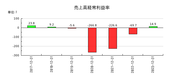 HANATOUR JAPANの売上高経常利益率の推移