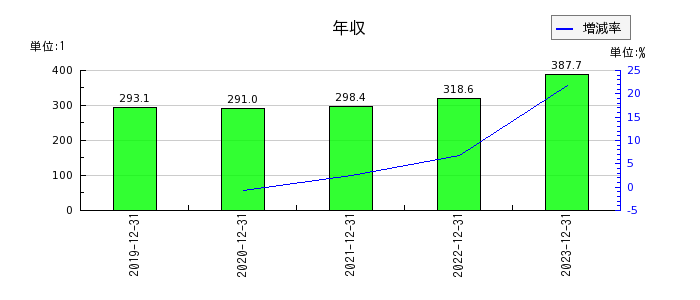 HANATOUR JAPANの年収の推移