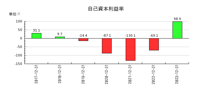 HANATOUR JAPANの自己資本利益率の推移