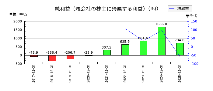 ジーニーの第3四半期の純利益推移