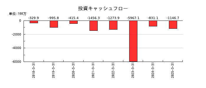 ジーニーの投資キャッシュフロー推移