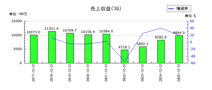 ジーニーの第3四半期の売上高推移