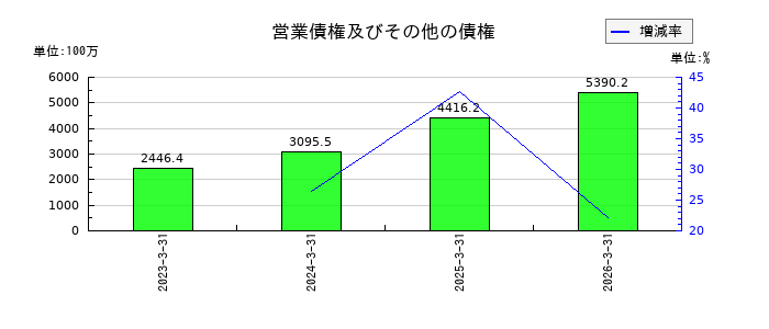 ジーニーの営業債権及びその他の債権の推移